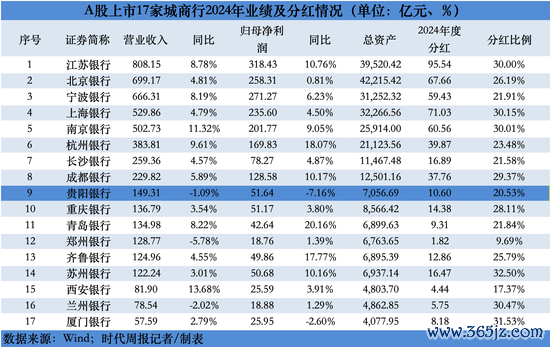 数据来源：Wind；时代周报记者/制表